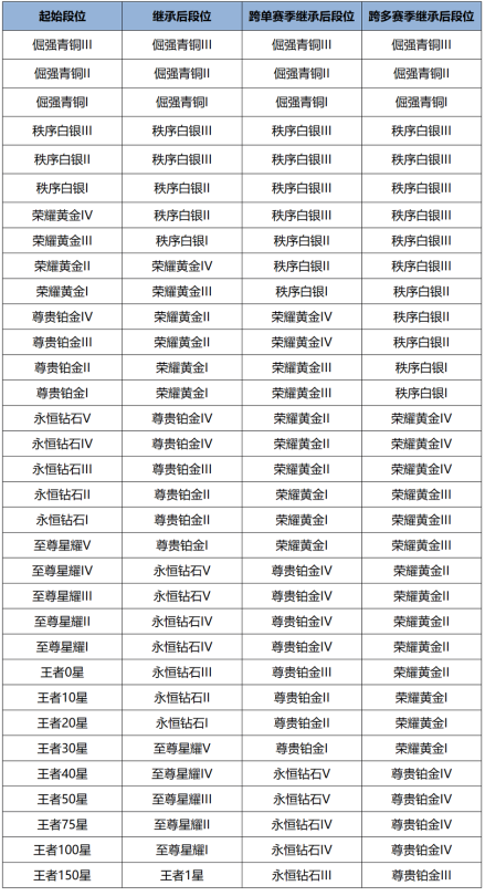 王者荣耀段位等级顺序 王者赛季段位继承表最新