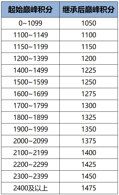 王者荣耀段位等级顺序 王者赛季段位继承表最新